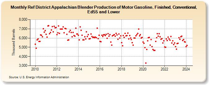 Ref District Appalachian Blender Production of Motor Gasoline, Finished, Conventional, Ed55 and Lower (Thousand Barrels)