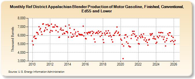 Ref District Appalachian Blender Production of Motor Gasoline, Finished, Conventional, Ed55 and Lower (Thousand Barrels)