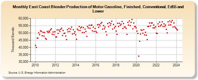 East Coast Blender Production of Motor Gasoline, Finished, Conventional, Ed55 and Lower (Thousand Barrels)