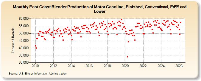 East Coast Blender Production of Motor Gasoline, Finished, Conventional, Ed55 and Lower (Thousand Barrels)