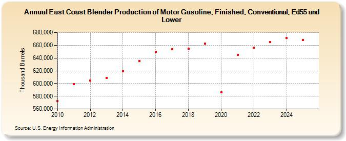 East Coast Blender Production of Motor Gasoline, Finished, Conventional, Ed55 and Lower (Thousand Barrels)
