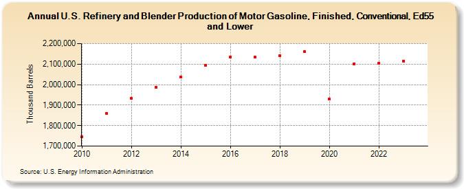 U.S. Refinery and Blender Production of Motor Gasoline, Finished, Conventional, Ed55 and Lower (Thousand Barrels)