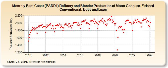 East Coast (PADD I) Refinery and Blender Production of Motor Gasoline, Finished, Conventional, Ed55 and Lower (Thousand Barrels per Day)