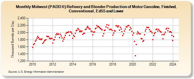 Midwest (PADD II) Refinery and Blender Production of Motor Gasoline, Finished, Conventional, Ed55 and Lower (Thousand Barrels per Day)