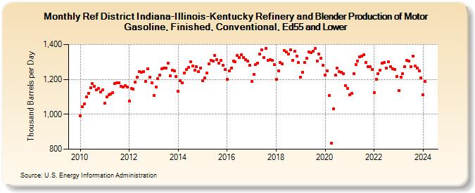 Ref District Indiana-Illinois-Kentucky Refinery and Blender Production of Motor Gasoline, Finished, Conventional, Ed55 and Lower (Thousand Barrels per Day)