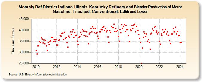 Ref District Indiana-Illinois-Kentucky Refinery and Blender Production of Motor Gasoline, Finished, Conventional, Ed55 and Lower (Thousand Barrels)