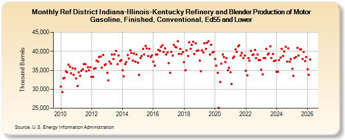 Ref District Indiana-Illinois-Kentucky Refinery and Blender Production of Motor Gasoline, Finished, Conventional, Ed55 and Lower (Thousand Barrels)