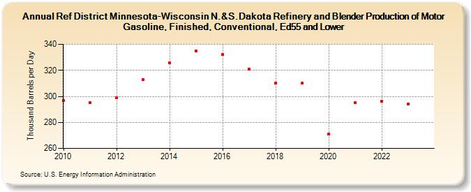 Ref District Minnesota-Wisconsin N.&S.Dakota Refinery and Blender Production of Motor Gasoline, Finished, Conventional, Ed55 and Lower (Thousand Barrels per Day)