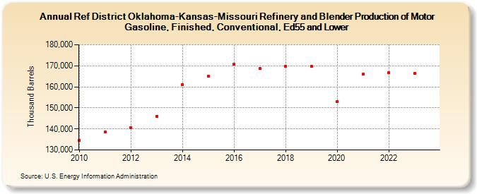 Ref District Oklahoma-Kansas-Missouri Refinery and Blender Production of Motor Gasoline, Finished, Conventional, Ed55 and Lower (Thousand Barrels)