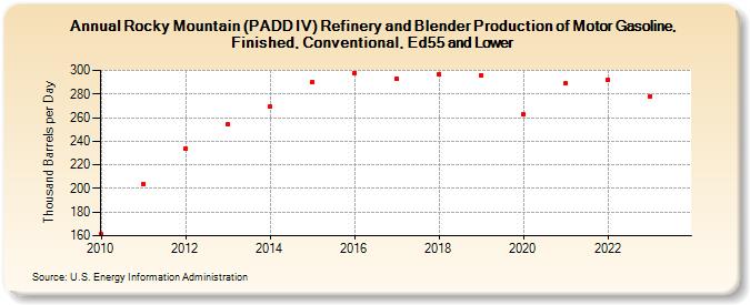 Rocky Mountain (PADD IV) Refinery and Blender Production of Motor Gasoline, Finished, Conventional, Ed55 and Lower (Thousand Barrels per Day)