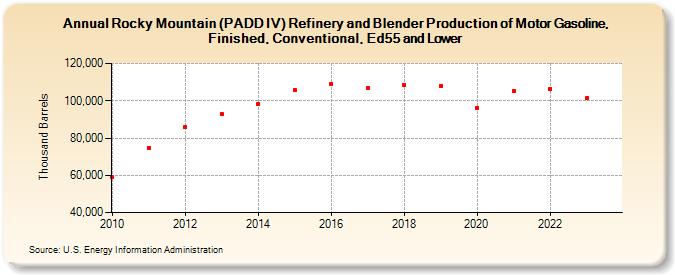 Rocky Mountain (PADD IV) Refinery and Blender Production of Motor Gasoline, Finished, Conventional, Ed55 and Lower (Thousand Barrels)