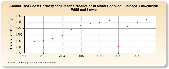East Coast Refinery and Blender Production of Motor Gasoline, Finished, Conventional, Ed55 and Lower (Thousand Barrels per Day)