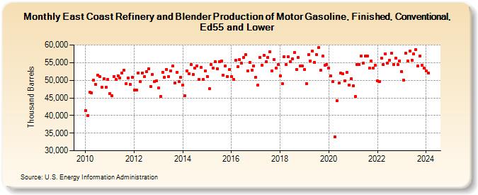 East Coast Refinery and Blender Production of Motor Gasoline, Finished, Conventional, Ed55 and Lower (Thousand Barrels)