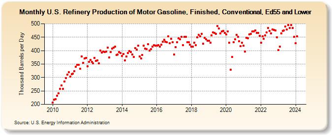 U.S. Refinery Production of Motor Gasoline, Finished, Conventional, Ed55 and Lower (Thousand Barrels per Day)