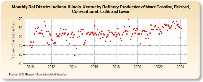 Ref District Indiana-Illinois-Kentucky Refinery Production of Motor Gasoline, Finished, Conventional, Ed55 and Lower (Thousand Barrels per Day)