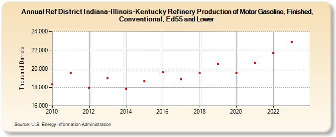Ref District Indiana-Illinois-Kentucky Refinery Production of Motor Gasoline, Finished, Conventional, Ed55 and Lower (Thousand Barrels)