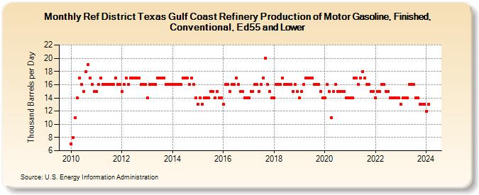 Ref District Texas Gulf Coast Refinery Production of Motor Gasoline, Finished, Conventional, Ed55 and Lower (Thousand Barrels per Day)