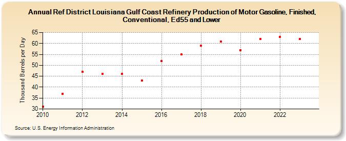 Ref District Louisiana Gulf Coast Refinery Production of Motor Gasoline, Finished, Conventional, Ed55 and Lower (Thousand Barrels per Day)