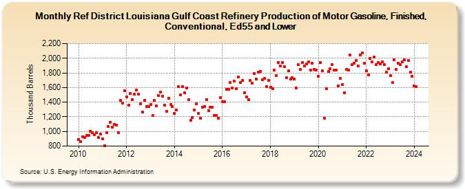 Ref District Louisiana Gulf Coast Refinery Production of Motor Gasoline, Finished, Conventional, Ed55 and Lower (Thousand Barrels)