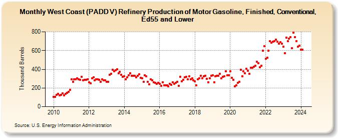 West Coast (PADD V) Refinery Production of Motor Gasoline, Finished, Conventional, Ed55 and Lower (Thousand Barrels)