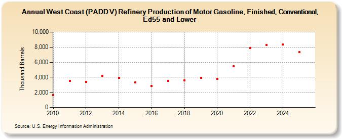 West Coast (PADD V) Refinery Production of Motor Gasoline, Finished, Conventional, Ed55 and Lower (Thousand Barrels)