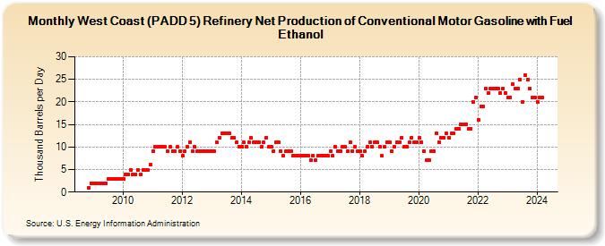 West Coast (PADD 5) Refinery Net Production of Conventional Motor Gasoline with Fuel Ethanol (Thousand Barrels per Day)