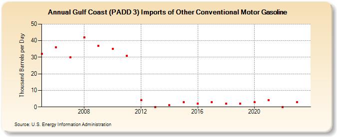 Gulf Coast (PADD 3) Imports of Other Conventional Motor Gasoline (Thousand Barrels per Day)