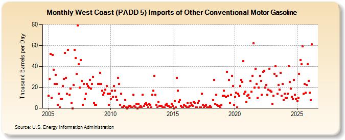West Coast (PADD 5) Imports of Other Conventional Motor Gasoline (Thousand Barrels per Day)