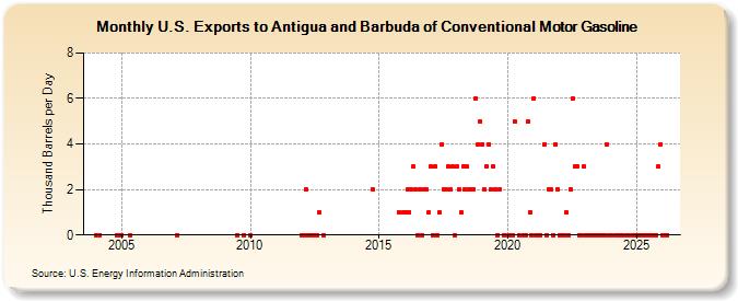 U.S. Exports to Antigua and Barbuda of Conventional Motor Gasoline (Thousand Barrels per Day)