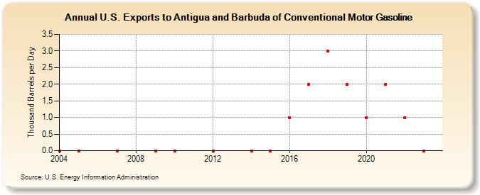 U.S. Exports to Antigua and Barbuda of Conventional Motor Gasoline (Thousand Barrels per Day)
