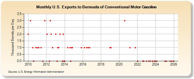 U.S. Exports to Bermuda of Conventional Motor Gasoline (Thousand Barrels per Day)