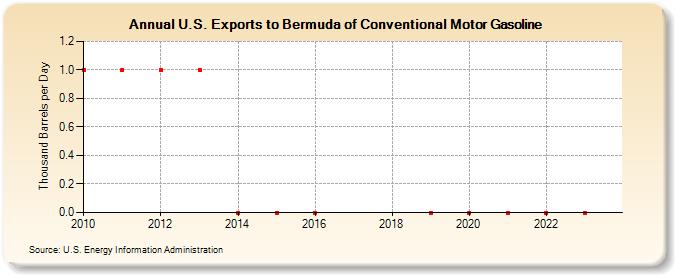 U.S. Exports to Bermuda of Conventional Motor Gasoline (Thousand Barrels per Day)