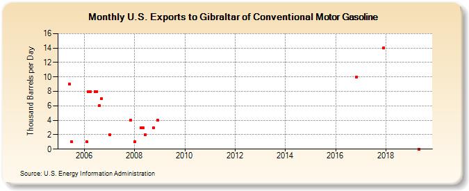 U.S. Exports to Gibraltar of Conventional Motor Gasoline (Thousand Barrels per Day)