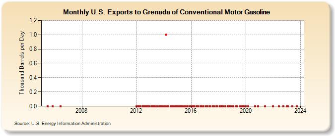 U.S. Exports to Grenada of Conventional Motor Gasoline (Thousand Barrels per Day)