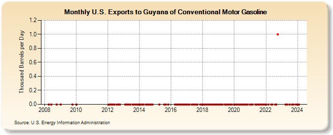 U.S. Exports to Guyana of Conventional Motor Gasoline (Thousand Barrels per Day)