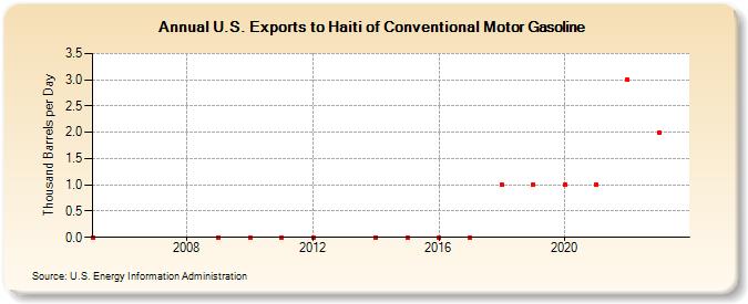 U.S. Exports to Haiti of Conventional Motor Gasoline (Thousand Barrels per Day)