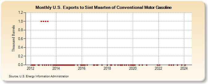 U.S. Exports to Sint Maarten of Conventional Motor Gasoline (Thousand Barrels)
