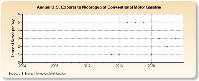 U.S. Exports to Nicaragua of Conventional Motor Gasoline (Thousand Barrels per Day)