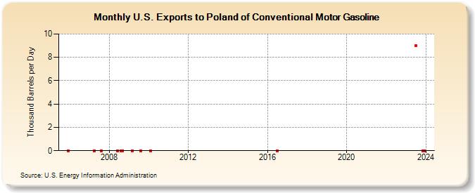 U.S. Exports to Poland of Conventional Motor Gasoline (Thousand Barrels per Day)
