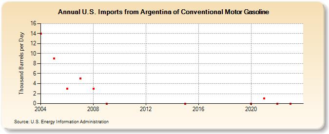 U.S. Imports from Argentina of Conventional Motor Gasoline (Thousand Barrels per Day)