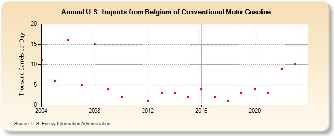 U.S. Imports from Belgium of Conventional Motor Gasoline (Thousand Barrels per Day)