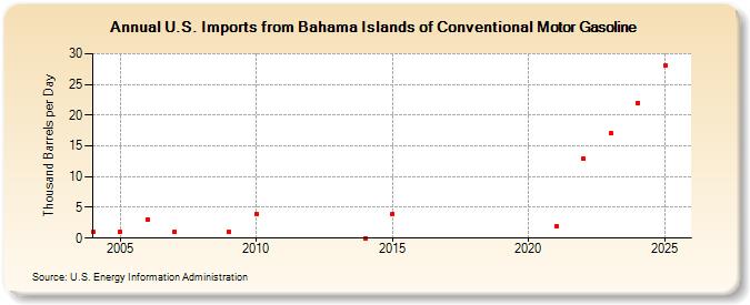 U.S. Imports from Bahama Islands of Conventional Motor Gasoline (Thousand Barrels per Day)