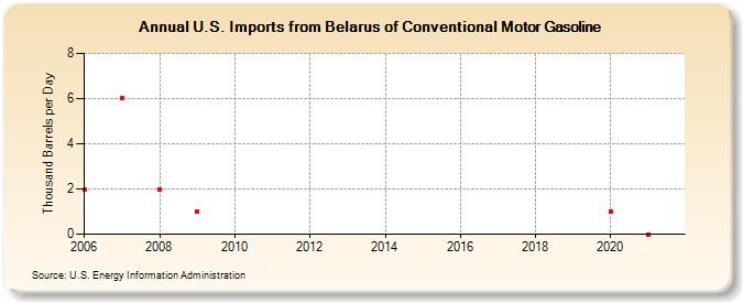 U.S. Imports from Belarus of Conventional Motor Gasoline (Thousand Barrels per Day)