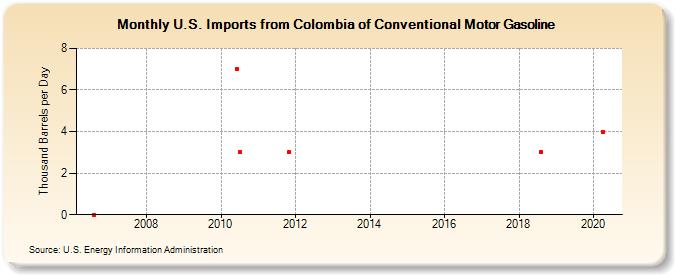 U.S. Imports from Colombia of Conventional Motor Gasoline (Thousand Barrels per Day)