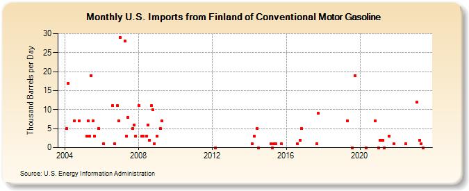 U.S. Imports from Finland of Conventional Motor Gasoline (Thousand Barrels per Day)