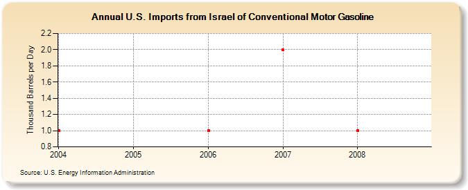 U.S. Imports from Israel of Conventional Motor Gasoline (Thousand Barrels per Day)