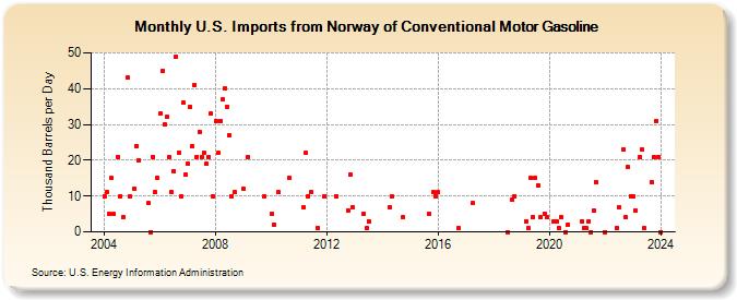 U.S. Imports from Norway of Conventional Motor Gasoline (Thousand Barrels per Day)