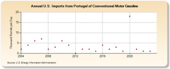U.S. Imports from Portugal of Conventional Motor Gasoline (Thousand Barrels per Day)