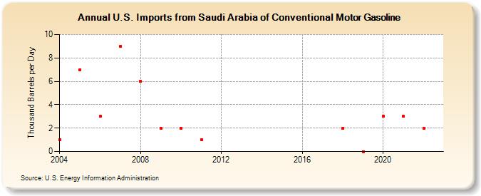 U.S. Imports from Saudi Arabia of Conventional Motor Gasoline (Thousand Barrels per Day)
