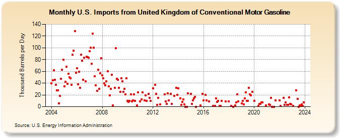 U.S. Imports from United Kingdom of Conventional Motor Gasoline (Thousand Barrels per Day)